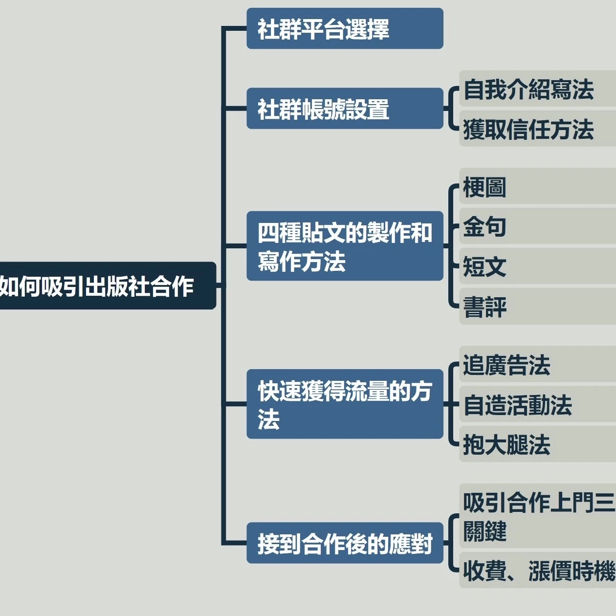 素人如何吸引出版社合作 0:學習路徑與目錄 1 0