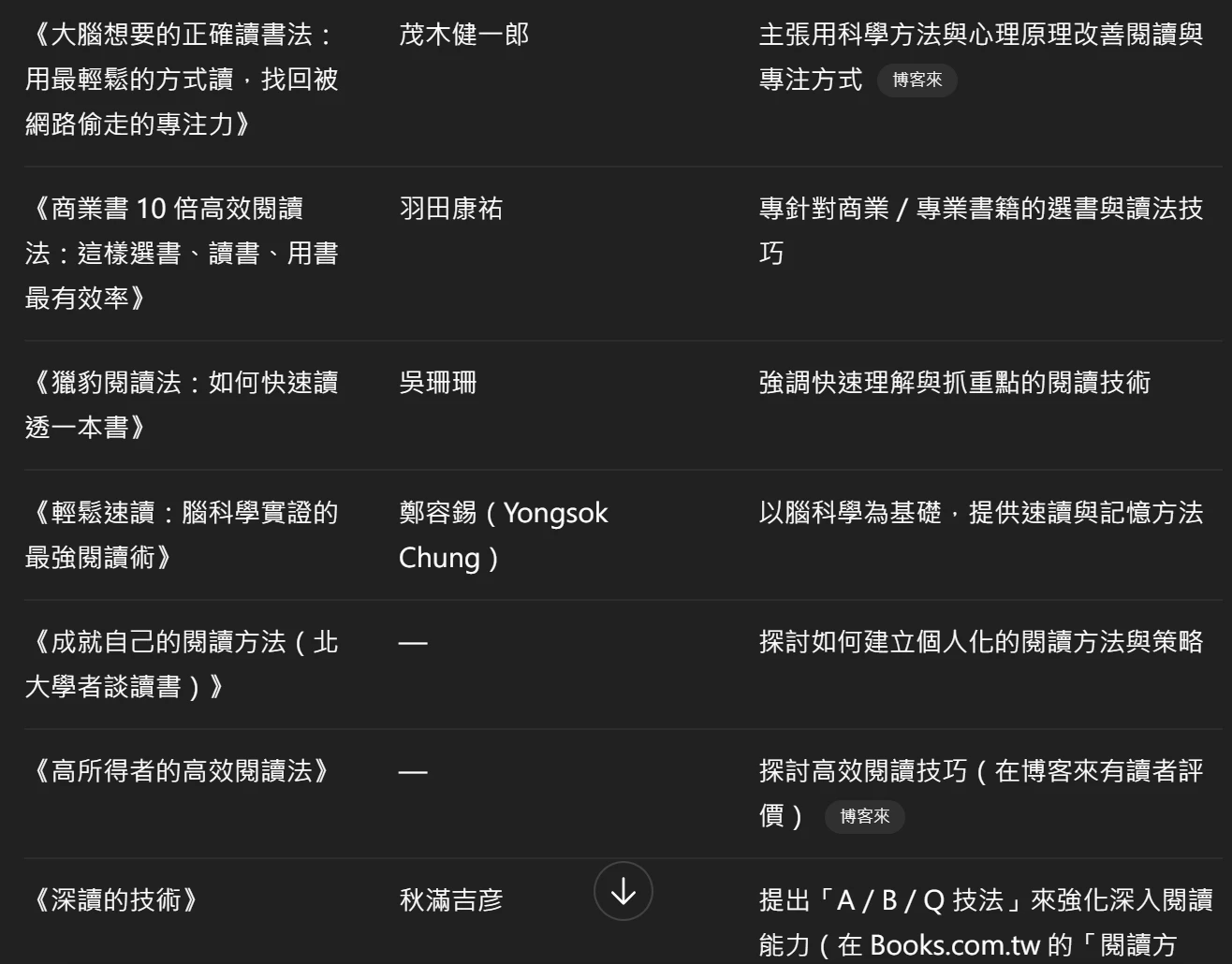素人如何吸引出版社合作 11:選書 3 11 3