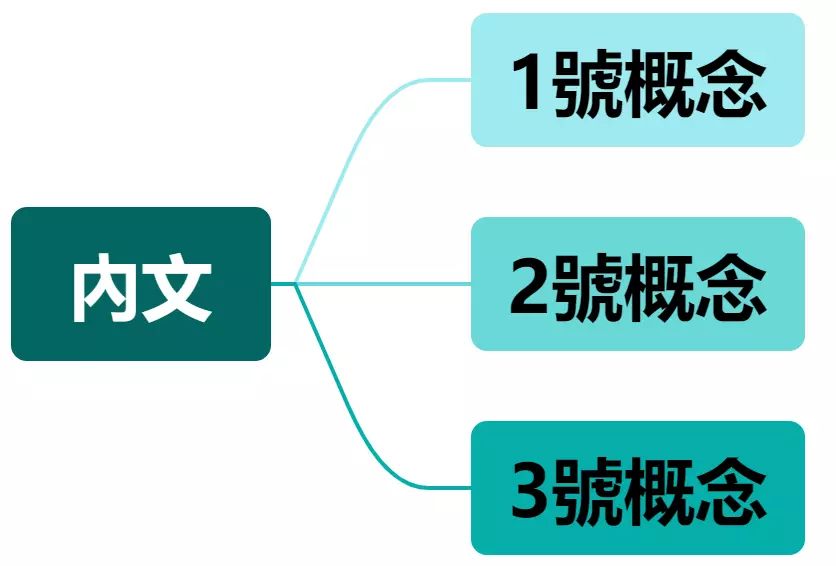 素人如何吸引出版社合作 20:內文有三個概念 1 20 1