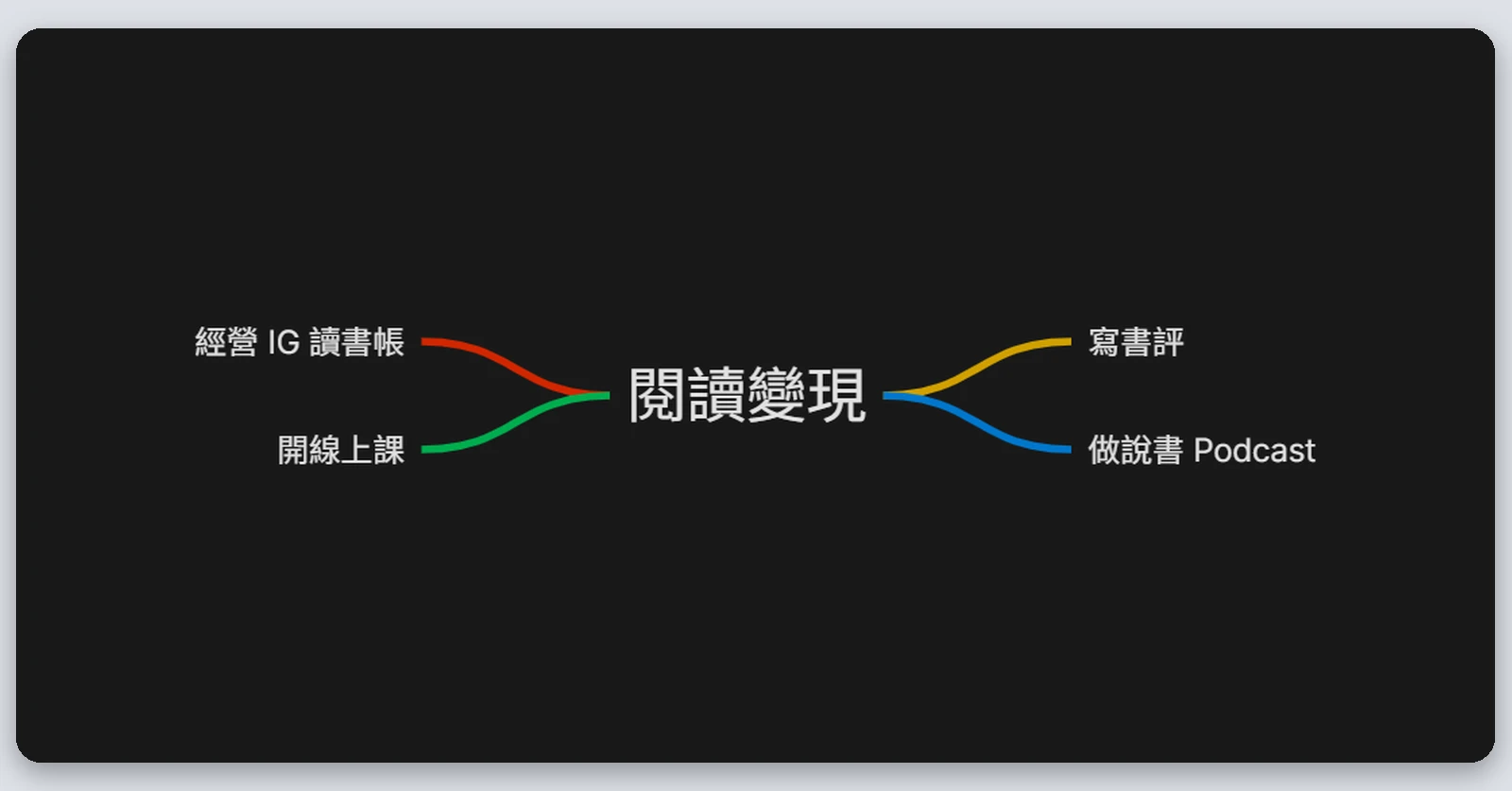 Heptabase介紹|最完整的 Heptabase 教學,61 種功能一次看(2026) 14 Heptabase 白板上的心智圖,以「閱讀變現」為中心往外連出四個分支