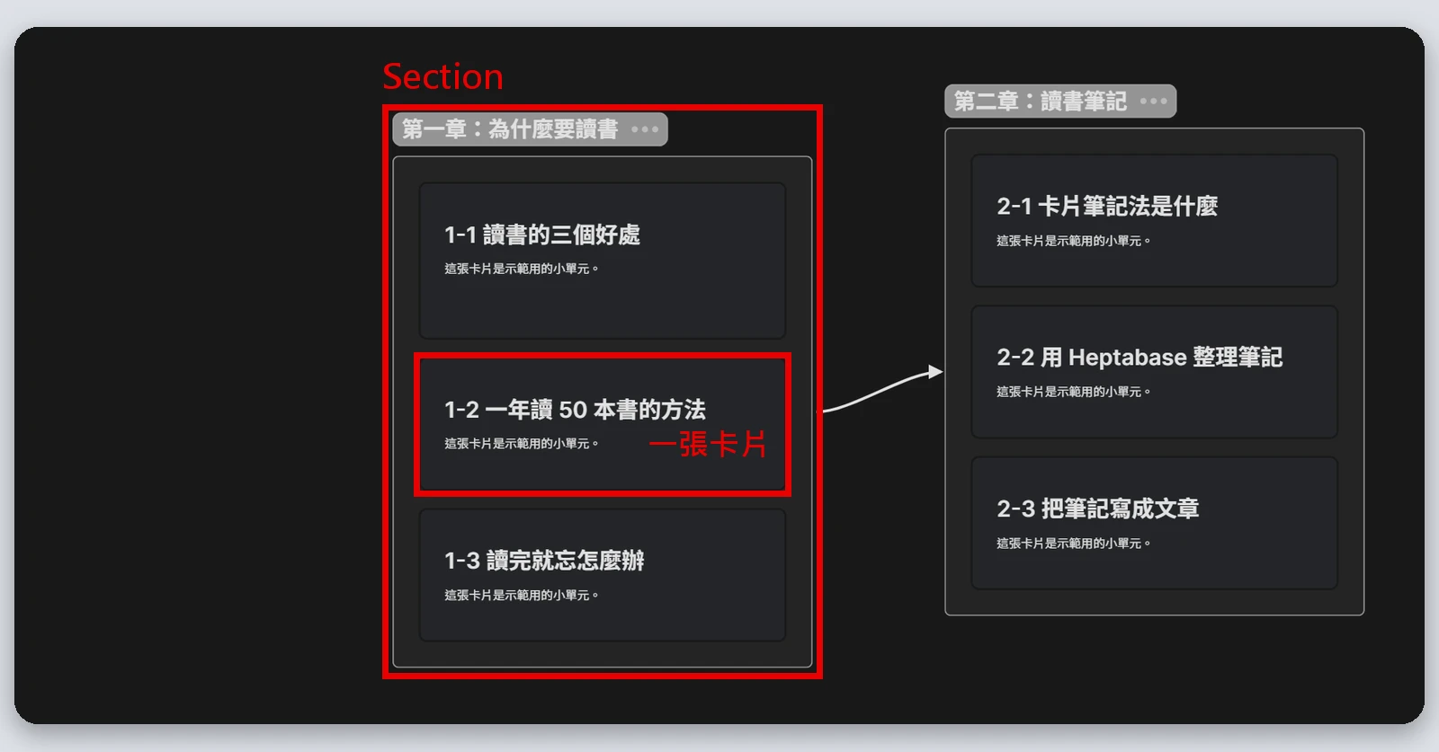 Heptabase介紹|最完整的 Heptabase 教學,61 種功能一次看(2026) 18 白板上的 Section,像收納箱一樣裝著三張卡片
