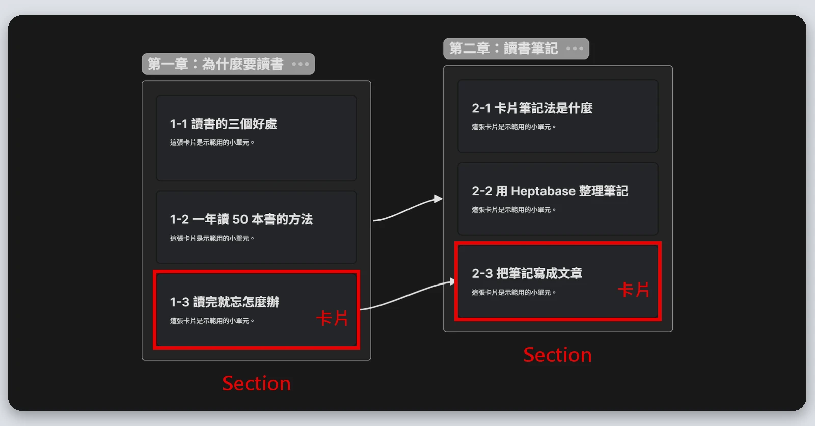 Heptabase介紹|最完整的 Heptabase 教學,61 種功能一次看(2026) 45 白板上卡片和 Section 之間用箭頭連起來