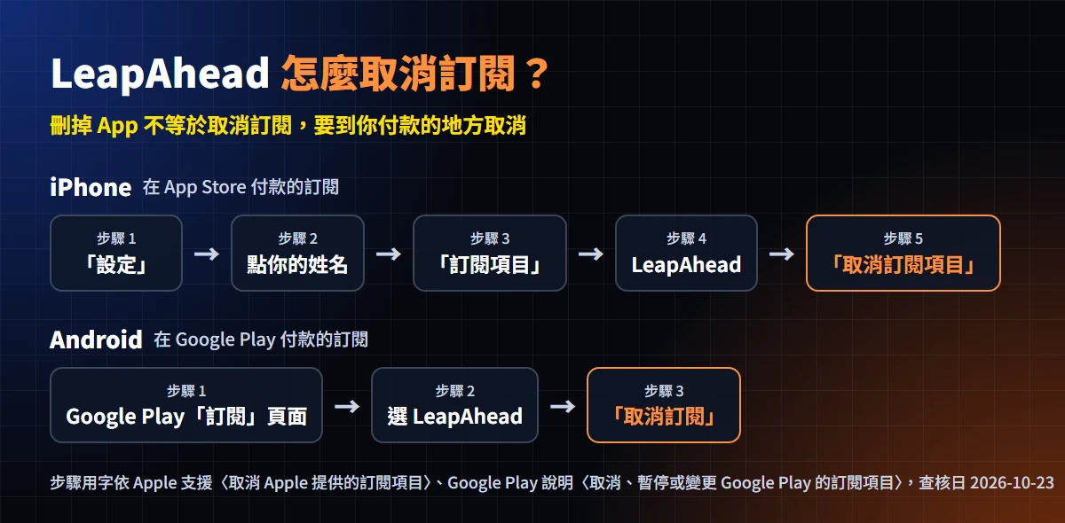 LeapAhead 評價:好用嗎?費用、取消訂閱與 7 個不推薦理由 19 這篇 LeapAhead 評價整理的取消訂閱流程圖,分成 iPhone 和 Android 兩條步驟