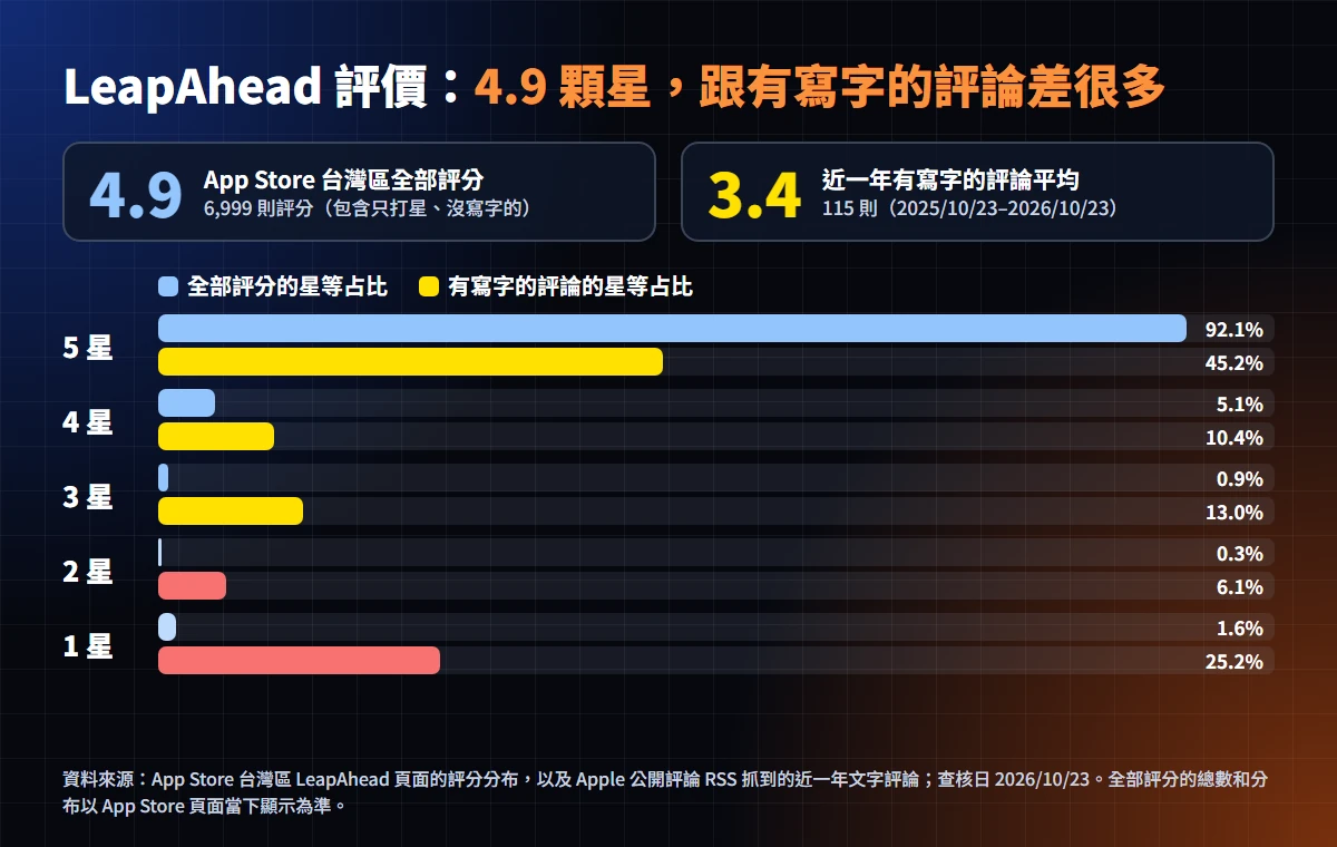 LeapAhead 評價:好用嗎?費用、取消訂閱與 7 個不推薦理由 13 App Store 台灣區的 LeapAhead 評價星等對照圖,全部評分 4.9 顆星,近一年 115 則文字評論平均只有 3.4 顆星