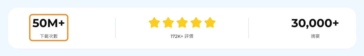 LeapAhead 評價:好用嗎?費用、取消訂閱與 7 個不推薦理由 9 做 LeapAhead 評價時截下的官網首頁,寫著「50M+ 下載次數」「172K+ 評價」「30,000+ 摘要」