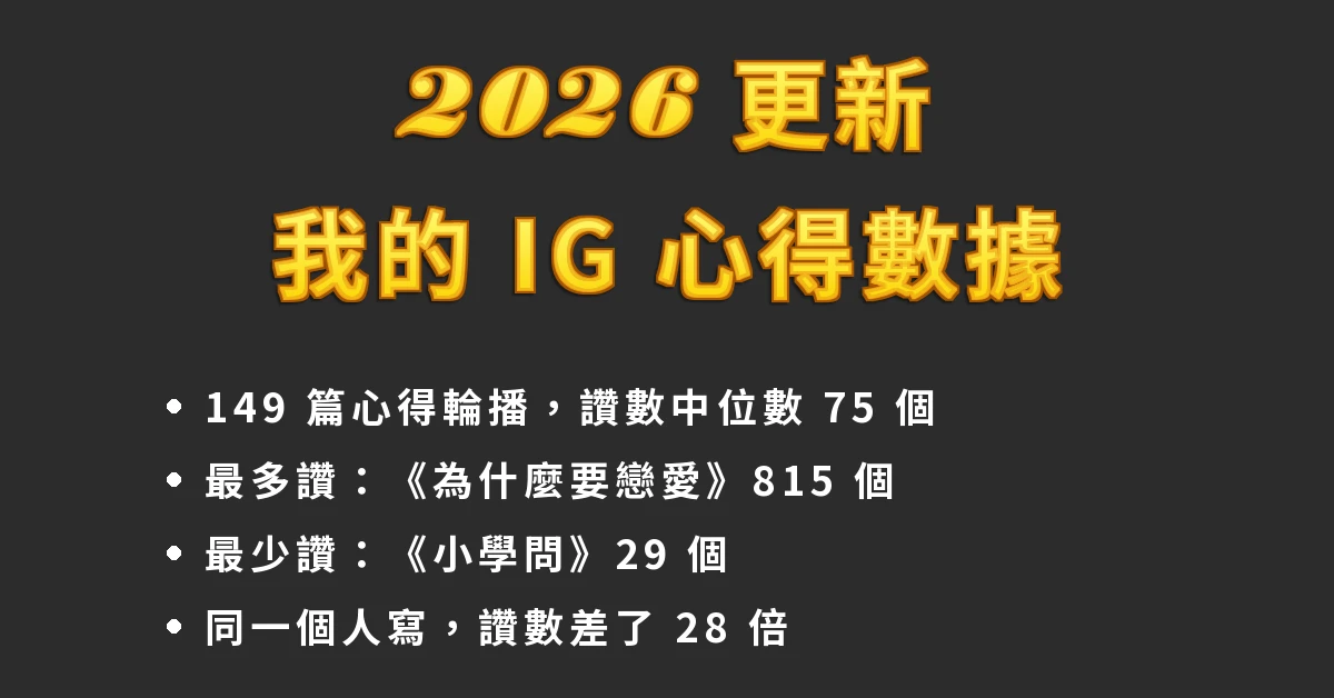 適合寫閱讀心得的書有哪些?15 本書單大公開,附國高中生選書(2026) 11 2026 更新我的 IG 心得數據:149 篇心得輪播讚數中位數 75 個,最多讚《為什麼要戀愛》815 個、最少讚《小學問》29 個,差了 28 倍