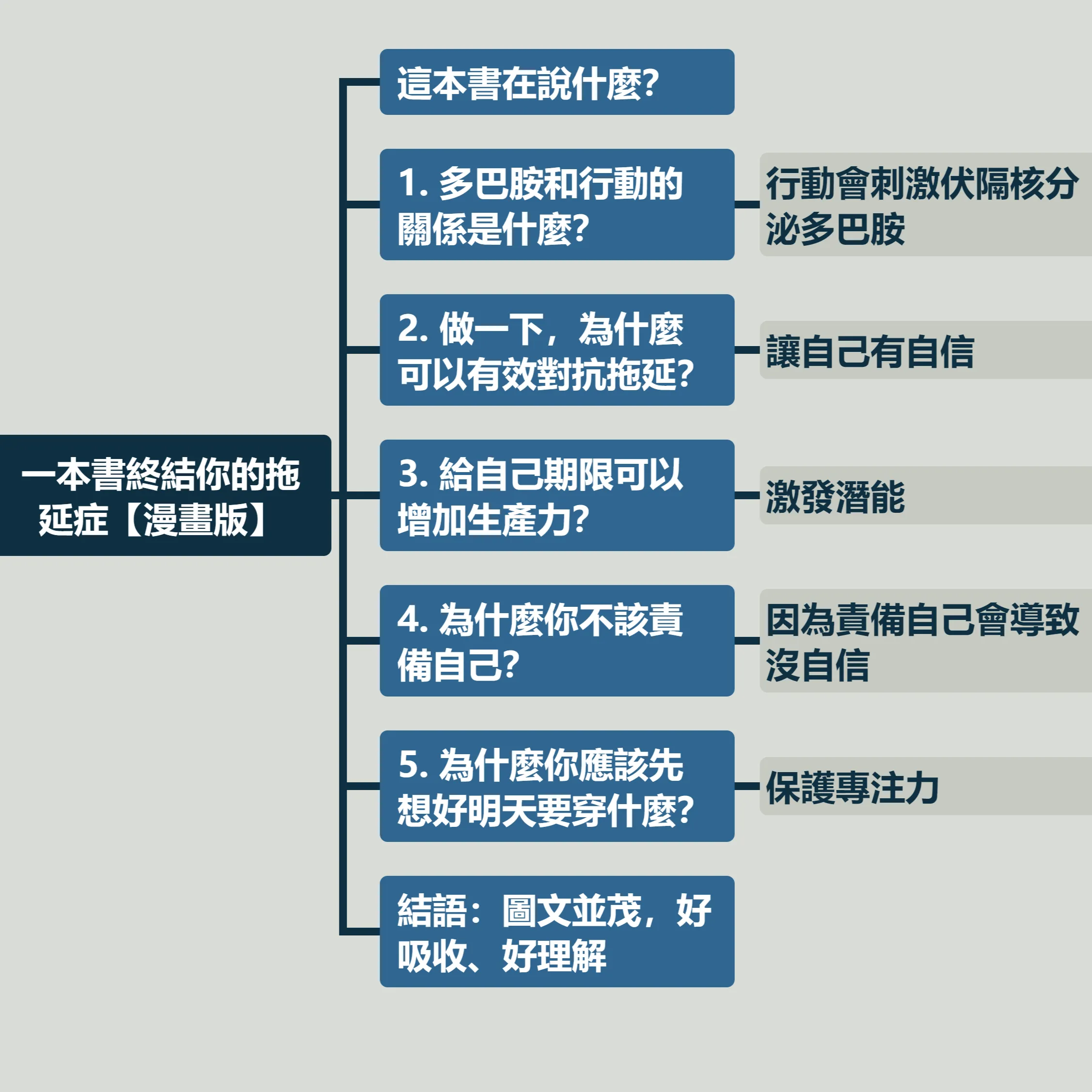 一本書終結你的拖延症 心智圖