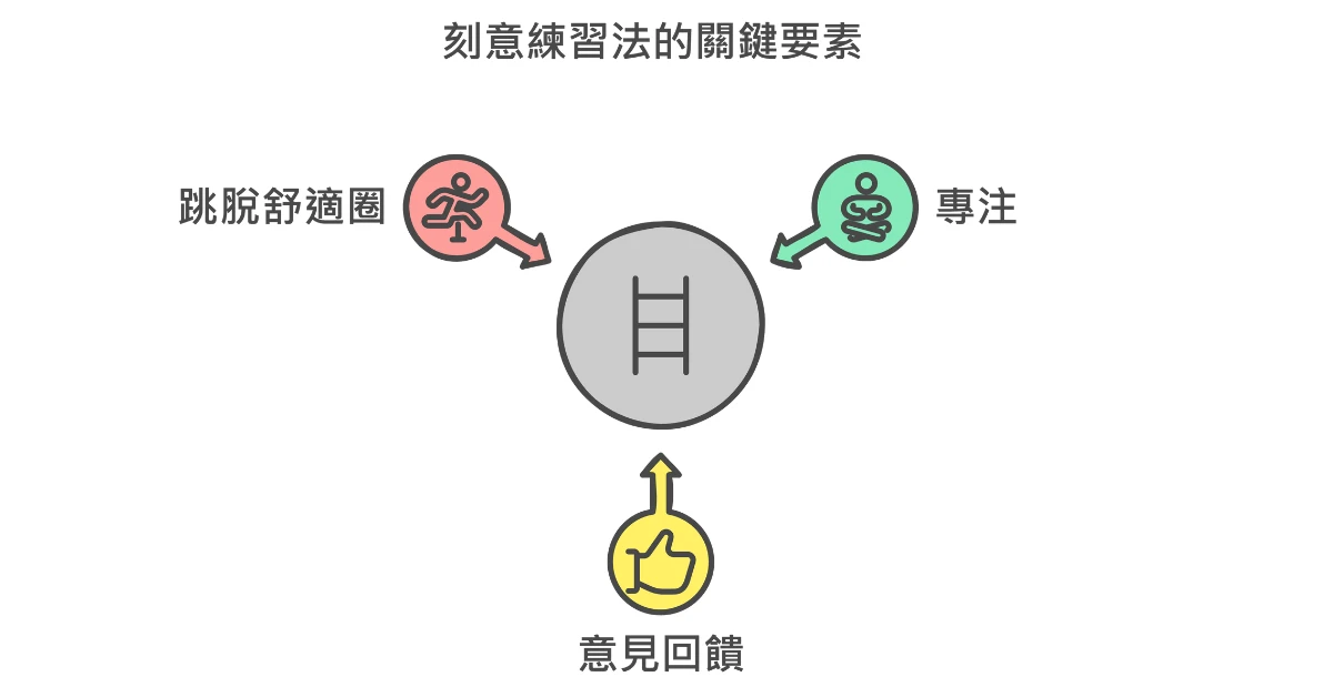 刻意練習三要素