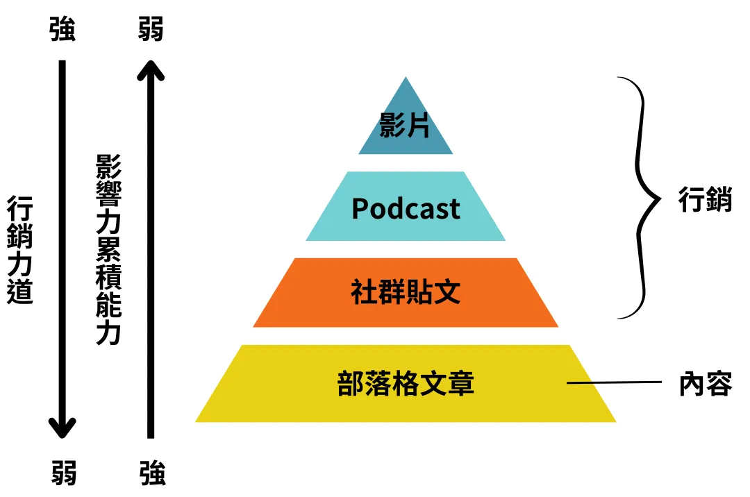 創作金字塔