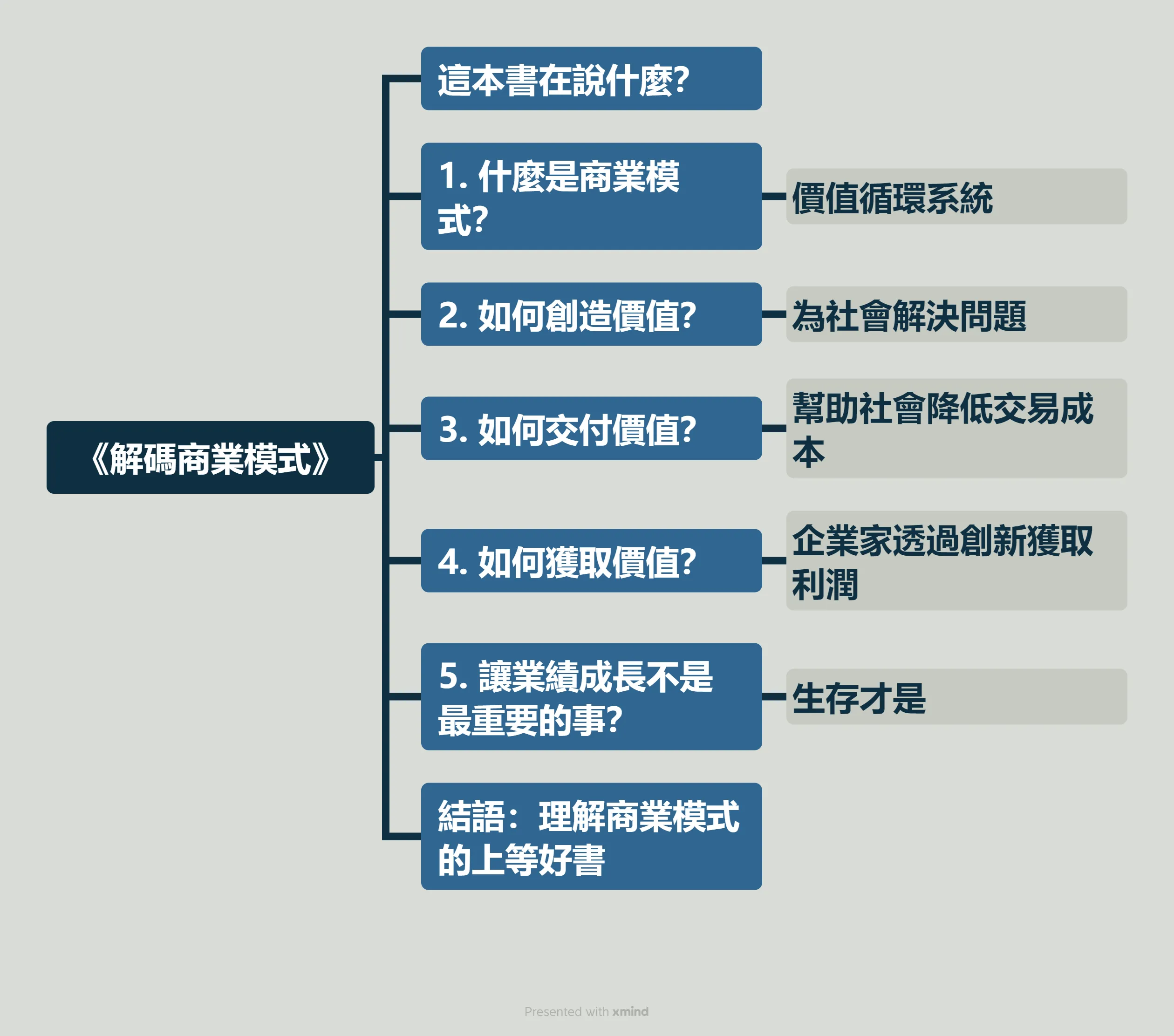 解碼商業模式
心智圖